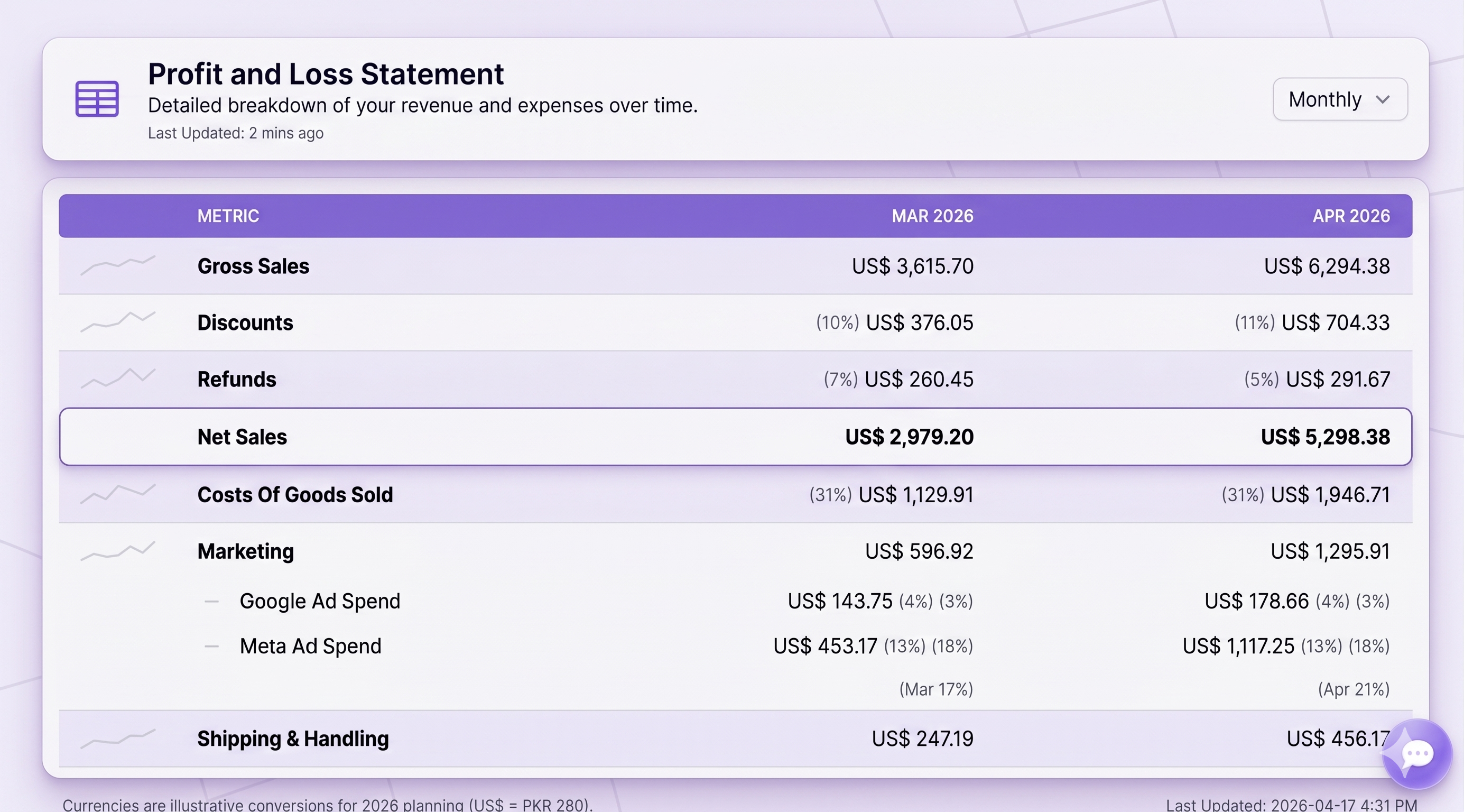 Profitability dashboard