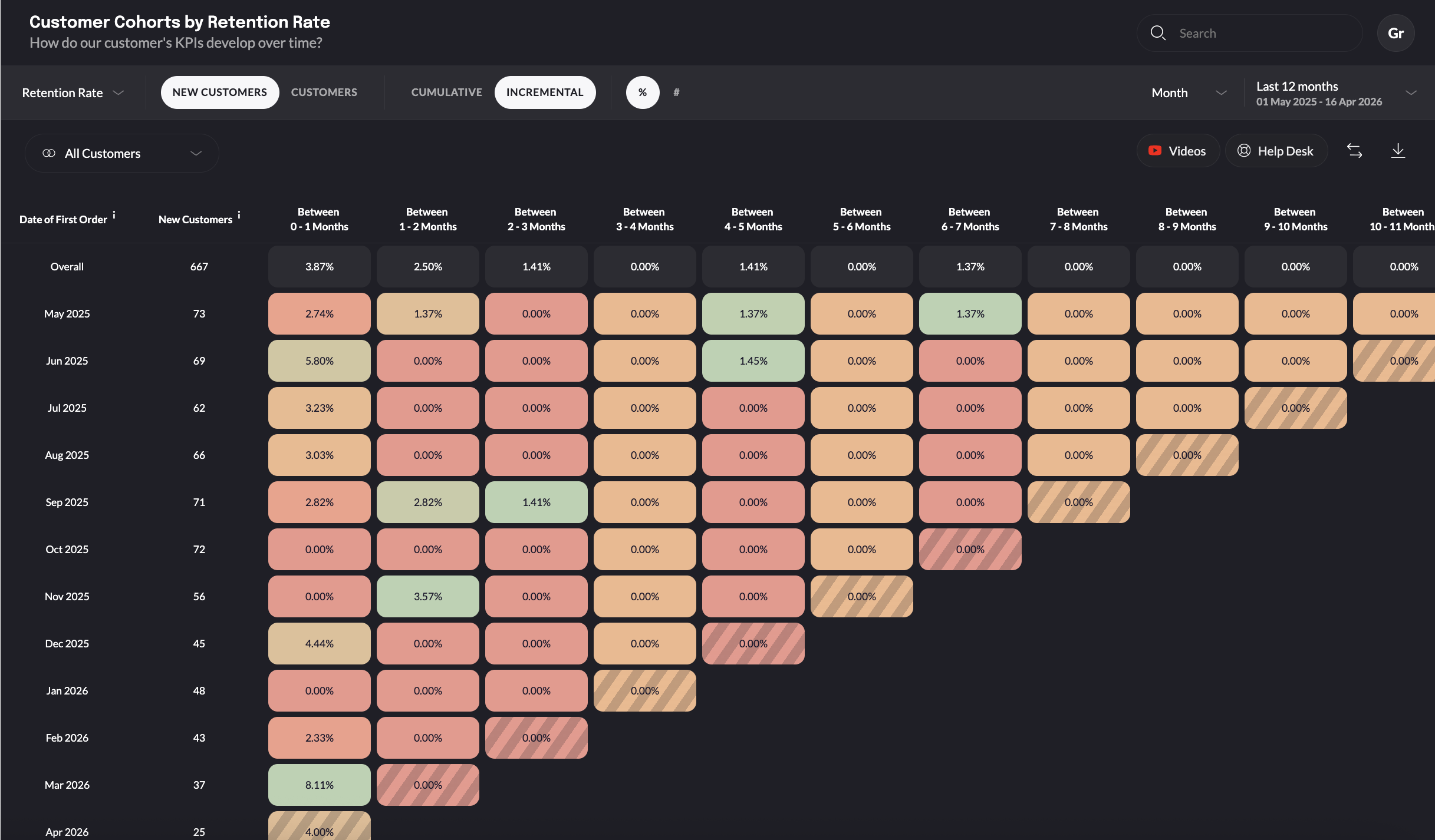 Retention intelligence